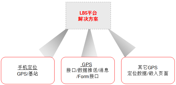 LBS定位系統(tǒng)